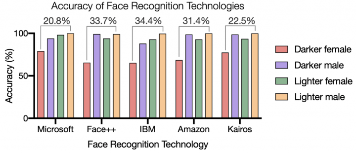 4.2 Facial recognition